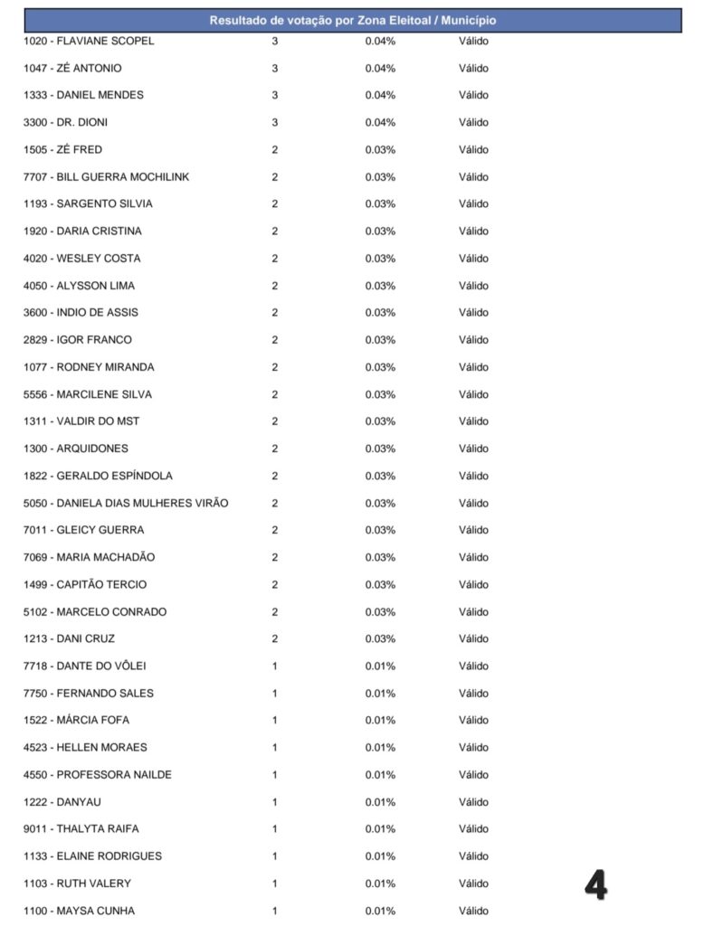 VOTOS PARA O CARGO DE DEPUTADO FEDERAL EM VIANÓPOLIS CÉLIO SILVEIRA